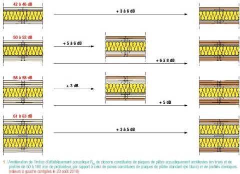 CSTC-cloison-platre-amelioration-indice-acoustique