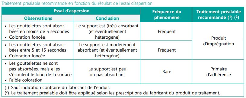 CSTC-pretraitement-enduit-recommandation-selon-resultat-essai-aspersion