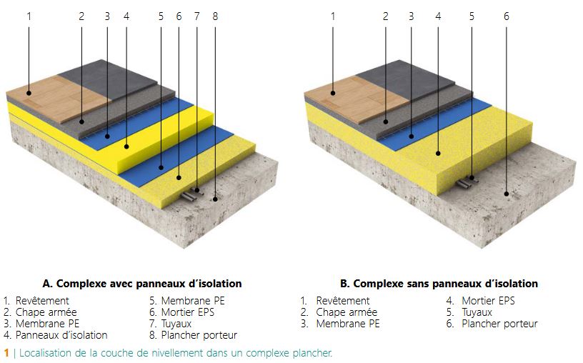 CSTC-localisation-couche-nivellement-dans-complexe-plancher