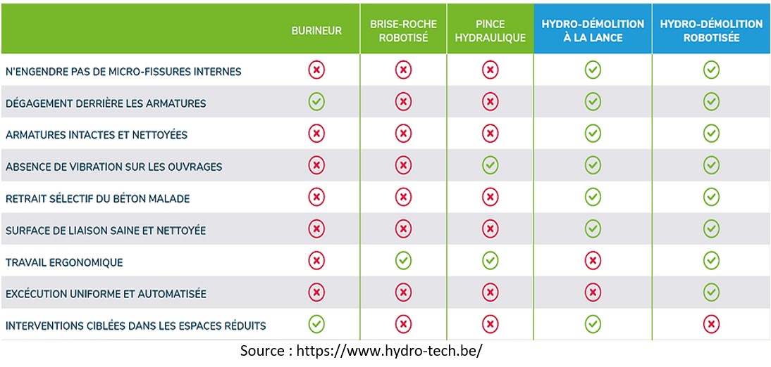 hydro-tech-tableau-comparaison-methodes-demolition-beton