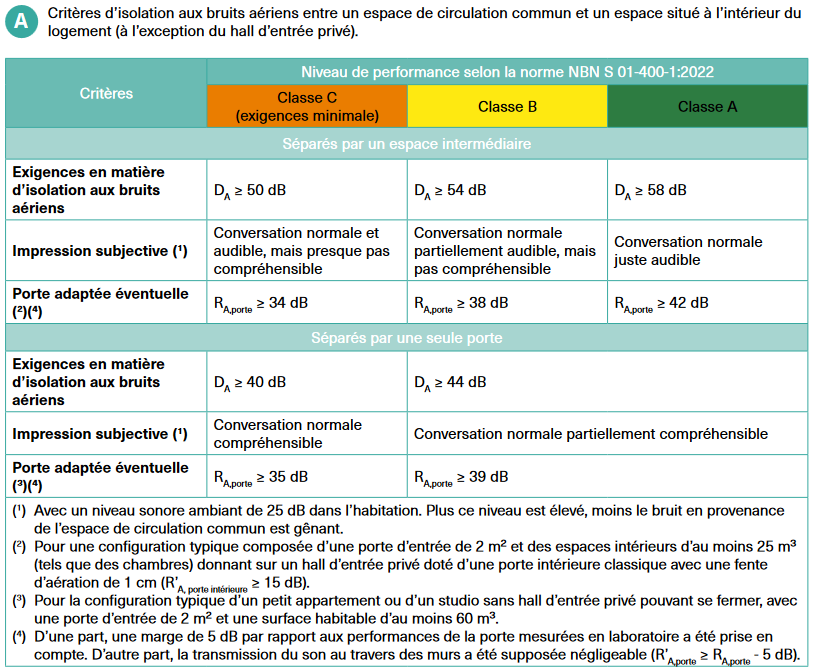 buildwise-tableau-niveau-performance-isolation-bruits-aeriens