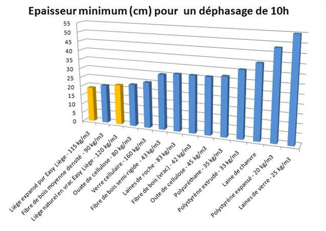 dephasage_thermique_epaisseur_minimum_pour_dephasage